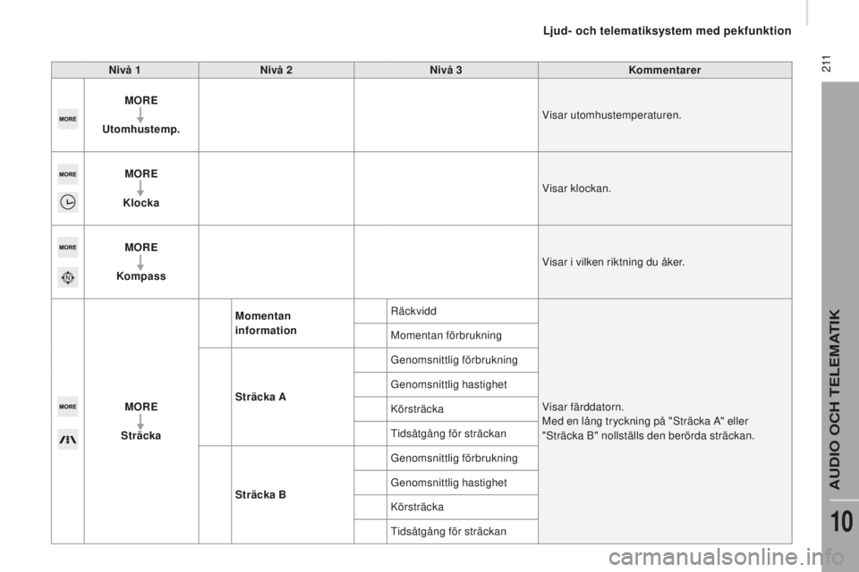CITROEN JUMPER 2016  InstruktionsbÖcker (in Swedish)  2 11
jumper_sv_Chap10a_Autoradio-Fiat-tactile-1_ed01-2015
nivå 1nivå 2niv å 3Kommentarer
MOR
e
Uto

mhustemp. Visar utomhustemperaturen.
MOR
e
Kl

ocka Visar klockan.
MOR
e
Ko

mpass Visar i vilke