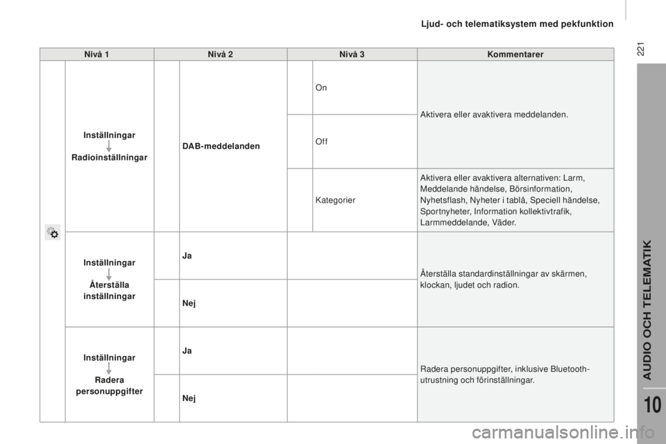 CITROEN JUMPER 2016 InstruktionsbÖcker (in Swedish) 221
jumper_sv_Chap10a_Autoradio-Fiat-tactile-1_ed01-2015
nivå 1nivå 2niv å 3Kommentarer
Inställningar
Radioinställningar
dAB
-meddelandenOn
Aktivera eller avaktivera meddelanden.
Off
Kategorier CITROEN JUMPER 2016 InstruktionsbÖcker (in Swedish) 221
jumper_sv_Chap10a_Autoradio-Fiat-tactile-1_ed01-2015
nivå 1nivå 2niv å 3Kommentarer
Inställningar
Radioinställningar
dAB
-meddelandenOn
Aktivera eller avaktivera meddelanden.
Off
Kategorier