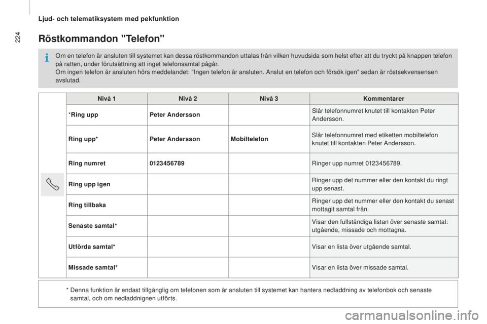 CITROEN JUMPER 2016 InstruktionsbÖcker (in Swedish) 224
jumper_sv_Chap10a_Autoradio-Fiat-tactile-1_ed01-2015
nivå 1nivå 2niv å 3Kommentarer
* Ring upp
pet
er Andersson Slår telefonnumret knutet till kontakten Peter
Andersson.
Ring upp*
pet
er A CITROEN JUMPER 2016 InstruktionsbÖcker (in Swedish) 224
jumper_sv_Chap10a_Autoradio-Fiat-tactile-1_ed01-2015
nivå 1nivå 2niv å 3Kommentarer
* Ring upp
pet
er Andersson Slår telefonnumret knutet till kontakten Peter
Andersson.
Ring upp*
pet
er A