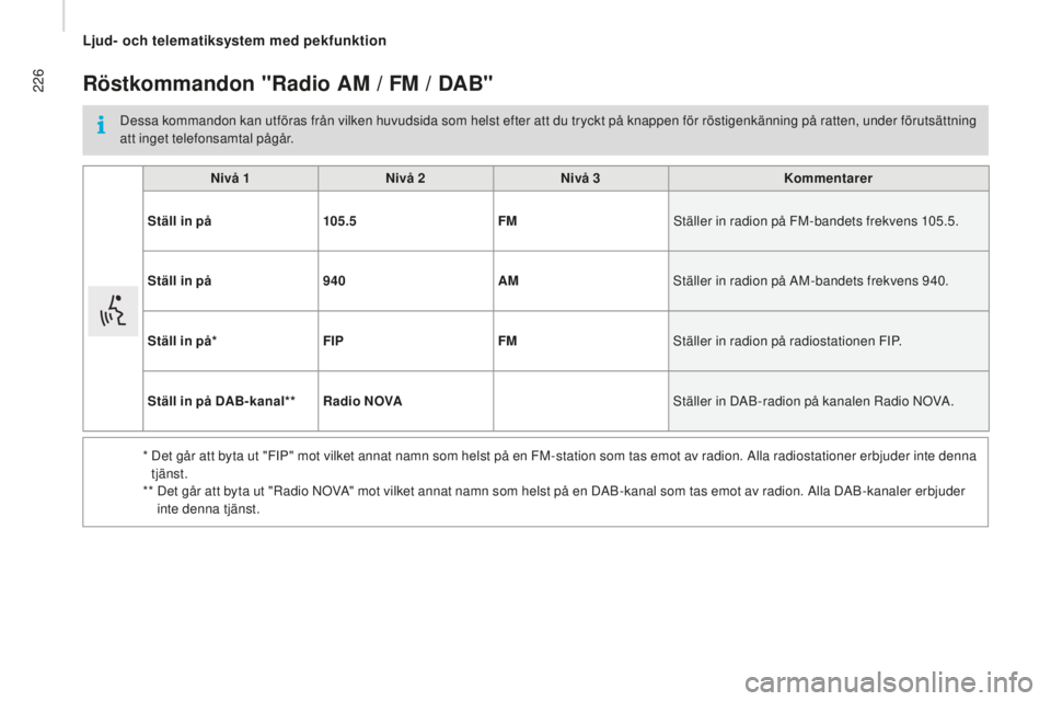 CITROEN JUMPER 2016 InstruktionsbÖcker (in Swedish) 226
jumper_sv_Chap10a_Autoradio-Fiat-tactile-1_ed01-2015
Röstkommandon "Radio AM / FM / dAB"
Dessa kommandon kan utföras från vilken huvudsida som helst efter att du tryckt på knappen för CITROEN JUMPER 2016 InstruktionsbÖcker (in Swedish) 226
jumper_sv_Chap10a_Autoradio-Fiat-tactile-1_ed01-2015
Röstkommandon "Radio AM / FM / dAB"
Dessa kommandon kan utföras från vilken huvudsida som helst efter att du tryckt på knappen för