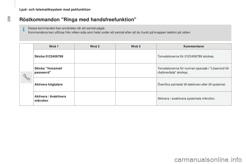 CITROEN JUMPER 2016 InstruktionsbÖcker (in Swedish) 230
jumper_sv_Chap10a_Autoradio-Fiat-tactile-1_ed01-2015
Röstkommandon "Ringa med handsfreefunktion"
Dessa kommandon kan användas när ett samtal pågår.
Kommandona kan utföras från vilke CITROEN JUMPER 2016 InstruktionsbÖcker (in Swedish) 230
jumper_sv_Chap10a_Autoradio-Fiat-tactile-1_ed01-2015
Röstkommandon "Ringa med handsfreefunktion"
Dessa kommandon kan användas när ett samtal pågår.
Kommandona kan utföras från vilke