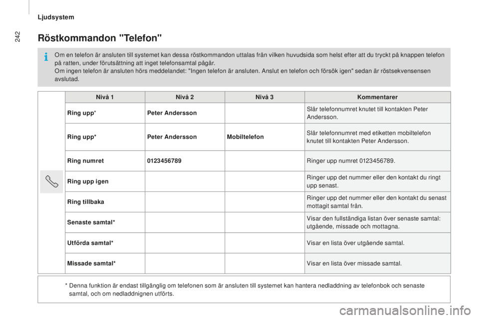CITROEN JUMPER 2016 InstruktionsbÖcker (in Swedish) 242
jumper_sv_Chap10b_Autoradio-Fiat-4_ed01-2015
nivå 1nivå 2niv å 3Kommentarer
Ring upp*
pet
er Andersson Slår telefonnumret knutet till kontakten Peter
Andersson.
Ring upp*
pet
er Andersson CITROEN JUMPER 2016 InstruktionsbÖcker (in Swedish) 242
jumper_sv_Chap10b_Autoradio-Fiat-4_ed01-2015
nivå 1nivå 2niv å 3Kommentarer
Ring upp*
pet
er Andersson Slår telefonnumret knutet till kontakten Peter
Andersson.
Ring upp*
pet
er Andersson