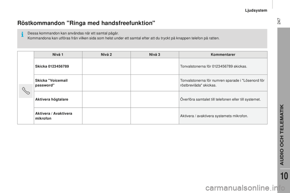 CITROEN JUMPER 2016 InstruktionsbÖcker (in Swedish) 247
jumper_sv_Chap10b_Autoradio-Fiat-4_ed01-2015
Röstkommandon "Ringa med handsfreefunktion"
Dessa kommandon kan användas när ett samtal pågår.
Kommandona kan utföras från vilken sida CITROEN JUMPER 2016 InstruktionsbÖcker (in Swedish) 247
jumper_sv_Chap10b_Autoradio-Fiat-4_ed01-2015
Röstkommandon "Ringa med handsfreefunktion"
Dessa kommandon kan användas när ett samtal pågår.
Kommandona kan utföras från vilken sida