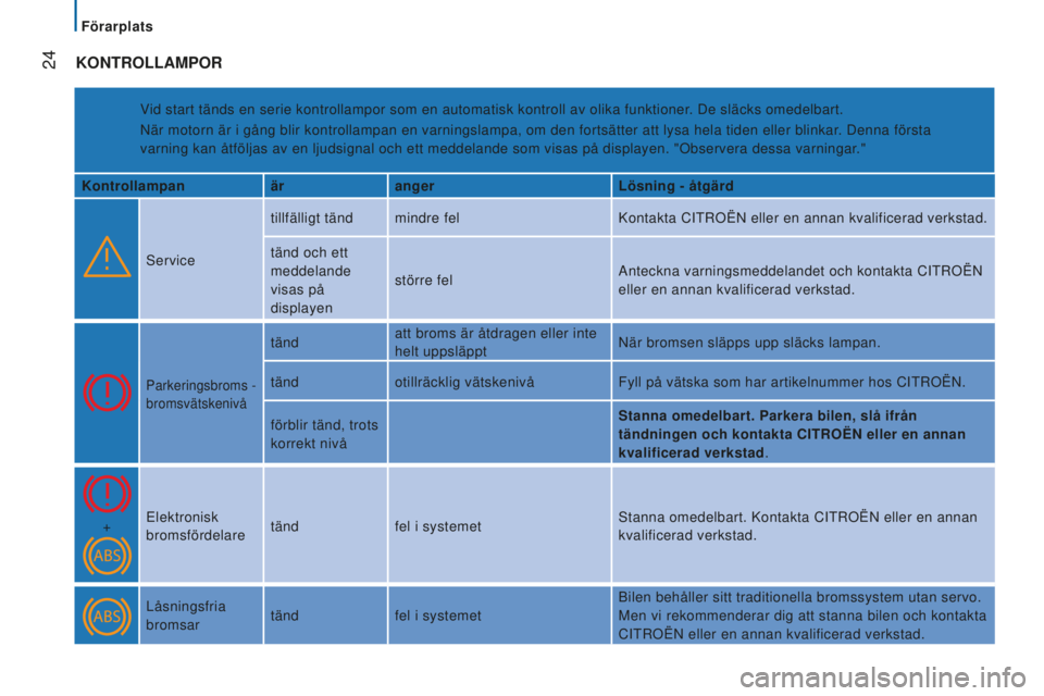 CITROEN JUMPER 2016 InstruktionsbÖcker (in Swedish)
24
jumper_sv_Chap02_Pret-a-Partir_ed01-2015
KOnTROllAMpOR
Vid start tänds en serie kontrollampor som en automatisk kontroll av o\
lika funktioner. De släcks omedelbart.
När motorn är i gång CITROEN JUMPER 2016 InstruktionsbÖcker (in Swedish)
24
jumper_sv_Chap02_Pret-a-Partir_ed01-2015
KOnTROllAMpOR
Vid start tänds en serie kontrollampor som en automatisk kontroll av o\
lika funktioner. De släcks omedelbart.
När motorn är i gång