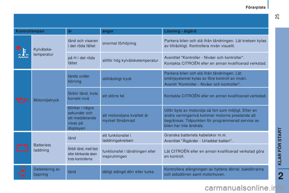 CITROEN JUMPER 2016 InstruktionsbÖcker (in Swedish) 25
jumper_sv_Chap02_Pret-a-Partir_ed01-2015
Kontrollampanärangerlösning - åtgärd
Kylvätske-
temperatur tänd och visaren
i det röda fältet
onormal förhöjning Parkera bilen och slå ifrån CITROEN JUMPER 2016 InstruktionsbÖcker (in Swedish) 25
jumper_sv_Chap02_Pret-a-Partir_ed01-2015
Kontrollampanärangerlösning - åtgärd
Kylvätske-
temperatur tänd och visaren
i det röda fältet
onormal förhöjning Parkera bilen och slå ifrån