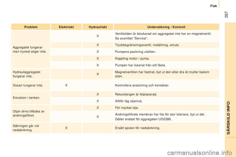 CITROEN JUMPER 2016 InstruktionsbÖcker (in Swedish) 267
jumper_sv_Chap11_Particularites_ed01-2015
problemelektrisktHydraulisktUndersökning / Kontroll
Aggregatet fungerar
men trycket stiger inte. X
Ventilsliden är blockerad om aggregatet inte har en CITROEN JUMPER 2016 InstruktionsbÖcker (in Swedish) 267
jumper_sv_Chap11_Particularites_ed01-2015
problemelektrisktHydraulisktUndersökning / Kontroll
Aggregatet fungerar
men trycket stiger inte. X
Ventilsliden är blockerad om aggregatet inte har en