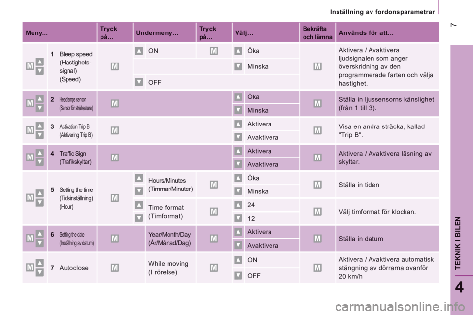 CITROEN JUMPER 2016 InstruktionsbÖcker (in Swedish) Inställning av fordonsparametrar
7
4
TEKNIK I BILEN
Jumper-post-it_sv_Chap04_Technologie-a-bord_ed01-2015
Meny... Tryck
på... Undermeny… Tryck
på... Välj… Bekräfta
och l CITROEN JUMPER 2016 InstruktionsbÖcker (in Swedish) Inställning av fordonsparametrar
7
4
TEKNIK I BILEN
Jumper-post-it_sv_Chap04_Technologie-a-bord_ed01-2015
Meny... Tryck
på... Undermeny… Tryck
på... Välj… Bekräfta
och l