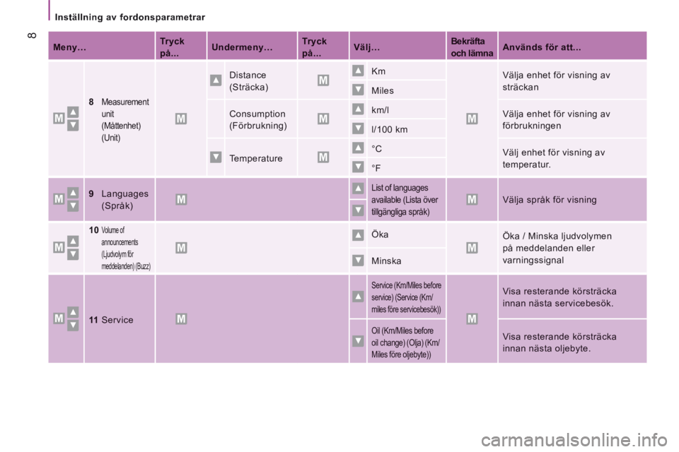 CITROEN JUMPER 2016 InstruktionsbÖcker (in Swedish) Inställning av fordonsparametrar
8
Jumper-post-it_sv_Chap04_Technologie-a-bord_ed01-2015
Meny… Tryck
på... Undermeny… Tryck
på... Välj… Bekräfta
och lämnaAnvänds fö CITROEN JUMPER 2016 InstruktionsbÖcker (in Swedish) Inställning av fordonsparametrar
8
Jumper-post-it_sv_Chap04_Technologie-a-bord_ed01-2015
Meny… Tryck
på... Undermeny… Tryck
på... Välj… Bekräfta
och lämnaAnvänds fö