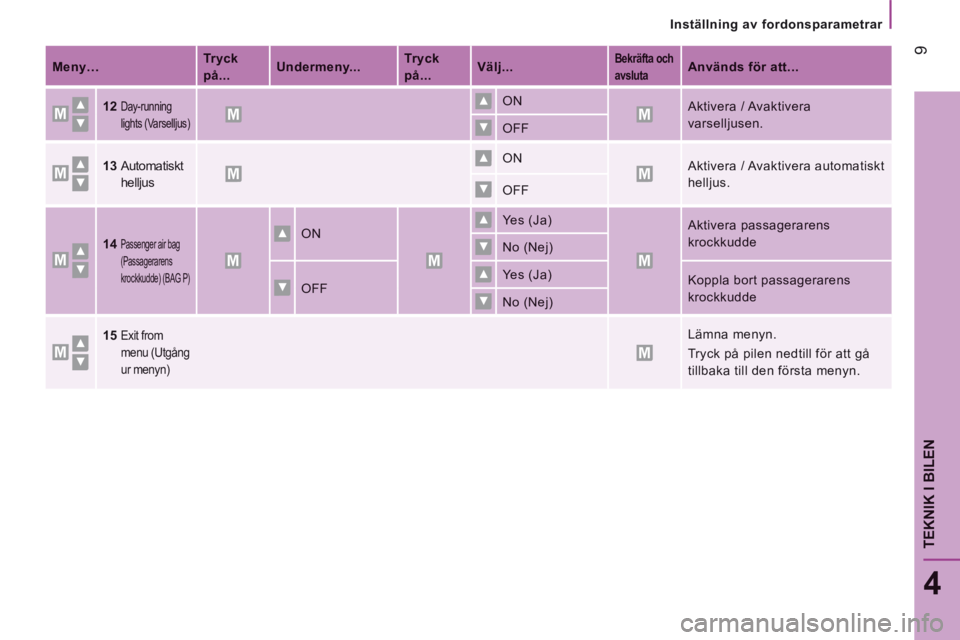 CITROEN JUMPER 2016 InstruktionsbÖcker (in Swedish) Inställning av fordonsparametrar
9
4
TEKNIK I BILEN
Jumper-post-it_sv_Chap04_Technologie-a-bord_ed01-2015
Meny… Tryck
på... Undermeny... Tryck
på... Välj... Bekräfta och
a CITROEN JUMPER 2016 InstruktionsbÖcker (in Swedish) Inställning av fordonsparametrar
9
4
TEKNIK I BILEN
Jumper-post-it_sv_Chap04_Technologie-a-bord_ed01-2015
Meny… Tryck
på... Undermeny... Tryck
på... Välj... Bekräfta och
a