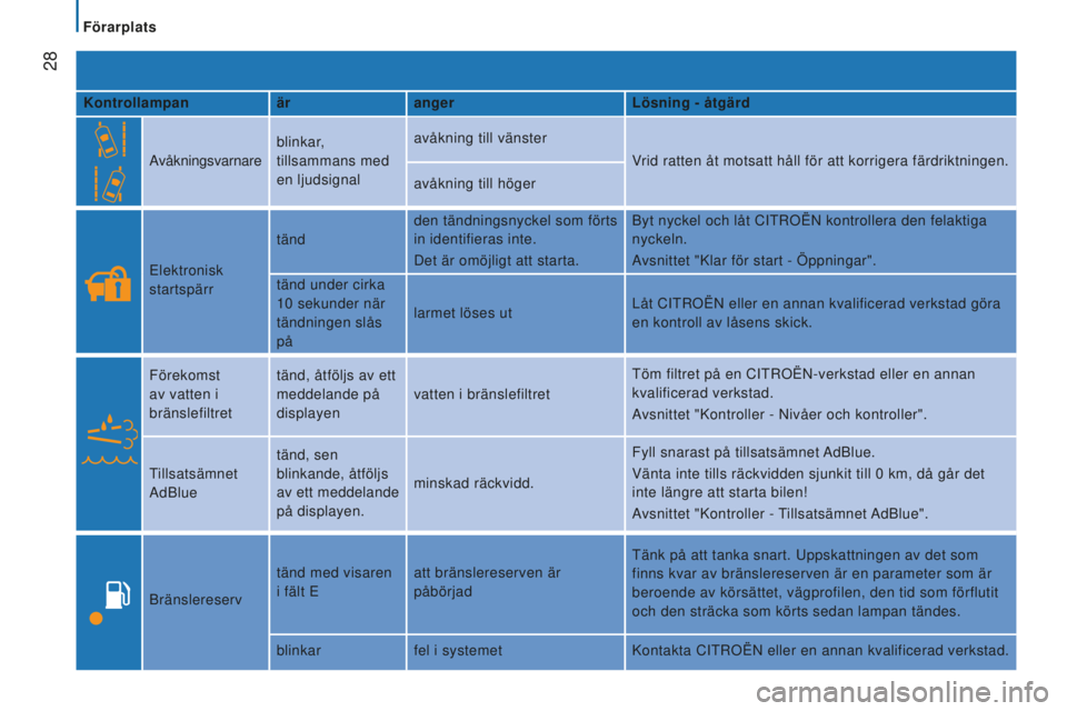 CITROEN JUMPER 2016  InstruktionsbÖcker (in Swedish)  28
jumper_sv_Chap02_Pret-a-Partir_ed01-2015
Kontrollampanärangerlösning - åtgärd
A våkningsvarnare blinkar, 
tillsammans med 
en ljudsignal avåkning till vänster
Vrid ratten åt motsatt håll 