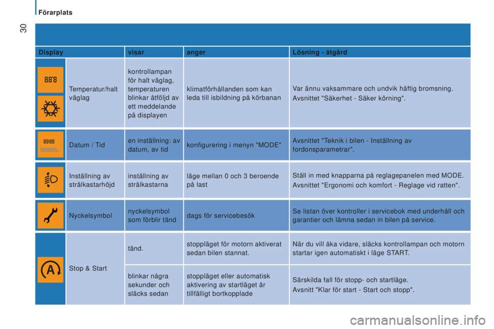 CITROEN JUMPER 2016  InstruktionsbÖcker (in Swedish)  
 30
jumper_sv_Chap02_Pret-a-Partir_ed01-2015
displayvisarangerlösning - åtgärd
T emperatur/halt 
väglag kontrollampan 
för halt väglag, 
temperaturen 
blinkar åtföljd av 
ett meddelande 
på