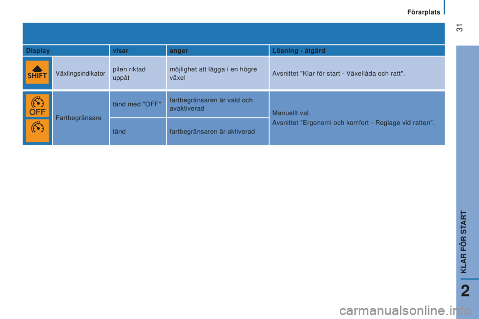 CITROEN JUMPER 2016 InstruktionsbÖcker (in Swedish)
31
jumper_sv_Chap02_Pret-a-Partir_ed01-2015
displayvisarangerlösning - åtgärd
Växlingsindikator pilen riktad
uppåt möjlighet att lägga i en högre
växel
Avsnittet "Klar för start - CITROEN JUMPER 2016 InstruktionsbÖcker (in Swedish)
31
jumper_sv_Chap02_Pret-a-Partir_ed01-2015
displayvisarangerlösning - åtgärd
Växlingsindikator pilen riktad
uppåt möjlighet att lägga i en högre
växel
Avsnittet "Klar för start -