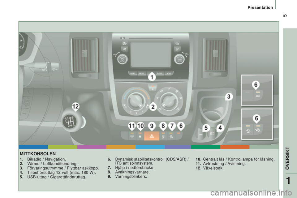 CITROEN JUMPER 2016  InstruktionsbÖcker (in Swedish)  5
jumper_sv_Chap01_vue-ensemble_ed01-2015
MITTKOnSOlen
1. Bilradio / Navigation.
2. Värme / Luftkonditionering.
3. Förvaringsutrymme / Flyttbar askkopp.
4. Tillbehörsuttag 12 volt (max. 180 W).
5.