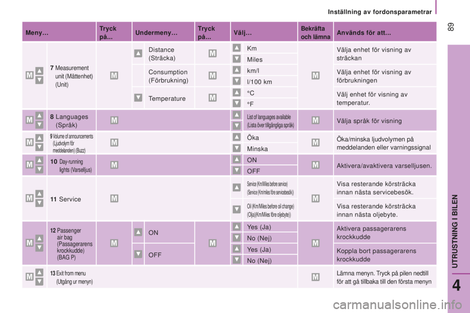 CITROEN JUMPER 2016 InstruktionsbÖcker (in Swedish) 89
jumper_sv_Chap04_Technologie-a-bord_ed01-2015
Meny…Tryck
på...Undermeny… Tryck
på...Välj…Bekräfta
och lämnaAnvänds för att...
7 Measurement
unit (Måttenhet)
(Unit)
Distance
(S CITROEN JUMPER 2016 InstruktionsbÖcker (in Swedish) 89
jumper_sv_Chap04_Technologie-a-bord_ed01-2015
Meny…Tryck
på...Undermeny… Tryck
på...Välj…Bekräfta
och lämnaAnvänds för att...
7 Measurement
unit (Måttenhet)
(Unit)
Distance
(S