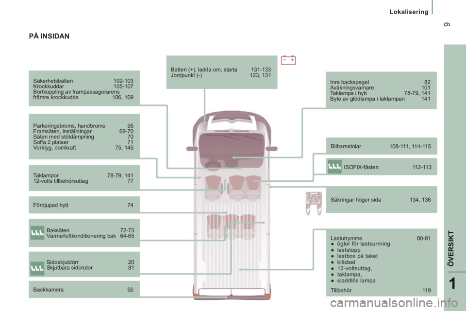 CITROEN JUMPER 2015 InstruktionsbÖcker (in Swedish) 1
ÖVERSIKT
9
Lokalisering
JUMPER-PAPIER_SV_CHAP01_COUP D OEIL_ED01-2014
Säkerhetsbälten 102-103
Krockkuddar 105-107
Bortkoppling av frampassagerarens
främre krockkudde 106, 109
CITROEN JUMPER 2015 InstruktionsbÖcker (in Swedish) 1
ÖVERSIKT
9
Lokalisering
JUMPER-PAPIER_SV_CHAP01_COUP D OEIL_ED01-2014
Säkerhetsbälten 102-103
Krockkuddar 105-107
Bortkoppling av frampassagerarens
främre krockkudde 106, 109
