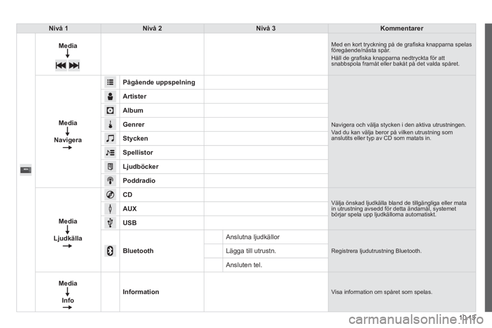 CITROEN JUMPER 2015  InstruktionsbÖcker (in Swedish) 10.13
JUMPER-PAPIER_SV_CHAP10A_AUTORADIO_FIAT-TACTILE-1_ED01-2014
Nivå 1Nivå 2Nivå 3Kommentarer
Media Med en kort tryckning på de graﬁ ska knapparna spelas föregående/nästa spår.  Håll de g