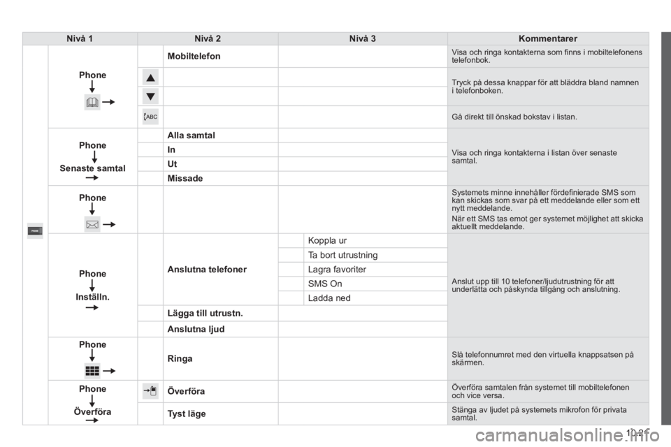 CITROEN JUMPER 2015 InstruktionsbÖcker (in Swedish) 10.21
JUMPER-PAPIER_SV_CHAP10A_AUTORADIO_FIAT-TACTILE-1_ED01-2014
Nivå 1Nivå 2Nivå 3Kommentarer
Phone
Mobiltelefon Visa och ringa kontakterna som fi nns i mobiltelefonens telefonbok.
Tryck på CITROEN JUMPER 2015 InstruktionsbÖcker (in Swedish) 10.21
JUMPER-PAPIER_SV_CHAP10A_AUTORADIO_FIAT-TACTILE-1_ED01-2014
Nivå 1Nivå 2Nivå 3Kommentarer
Phone
Mobiltelefon Visa och ringa kontakterna som fi nns i mobiltelefonens telefonbok.
Tryck på