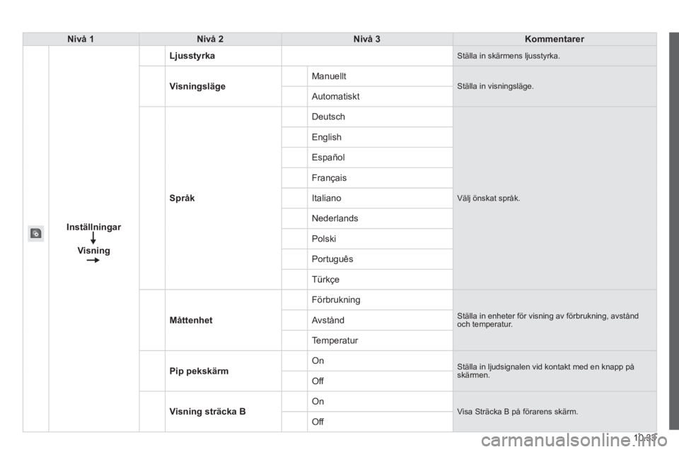 CITROEN JUMPER 2015  InstruktionsbÖcker (in Swedish) 10.33
JUMPER-PAPIER_SV_CHAP10A_AUTORADIO_FIAT-TACTILE-1_ED01-2014
Nivå 1Nivå 2Nivå 3Kommentarer
Inställningar
Visning
Ljusstyrka Ställa in skärmens ljusstyrka. 
Visningsläge Manuellt  Ställa i
