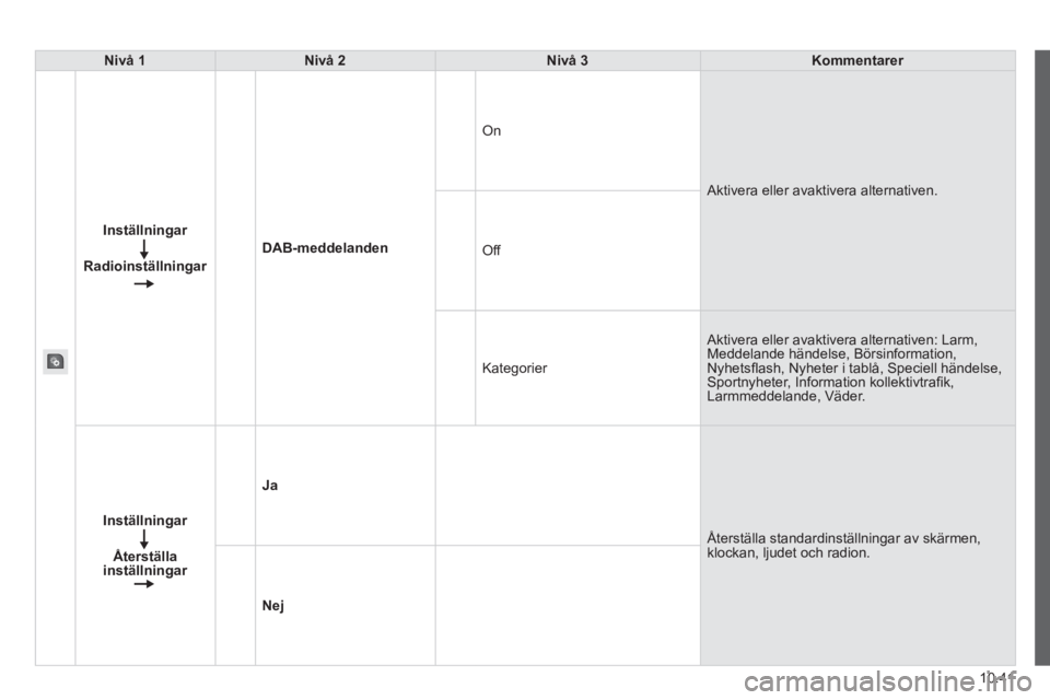 CITROEN JUMPER 2015  InstruktionsbÖcker (in Swedish) 10.41
JUMPER-PAPIER_SV_CHAP10A_AUTORADIO_FIAT-TACTILE-1_ED01-2014
Nivå 1Nivå 2Nivå 3Kommentarer
Inställningar
Radioinställningar
DAB-meddelanden
 On 
 Aktivera eller avaktivera alternativen. 
 Of