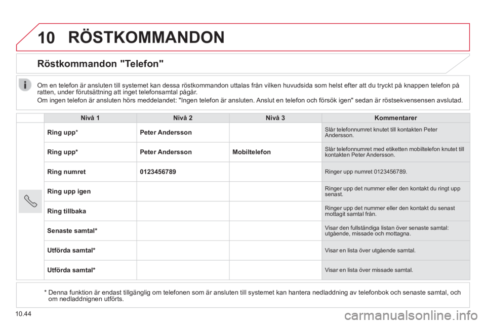 CITROEN JUMPER 2015 InstruktionsbÖcker (in Swedish) 10
10.44
RÖSTKOMMANDON
Röstkommandon "Telefon"
Nivå 1Nivå 2Nivå 3Kommentarer
Ring upp * Peter Andersson Slår telefonnumret knutet till kontakten Peter Andersson.
Ring upp * Pe CITROEN JUMPER 2015 InstruktionsbÖcker (in Swedish) 10
10.44
RÖSTKOMMANDON
Röstkommandon "Telefon"
Nivå 1Nivå 2Nivå 3Kommentarer
Ring upp * Peter Andersson Slår telefonnumret knutet till kontakten Peter Andersson.
Ring upp * Pe