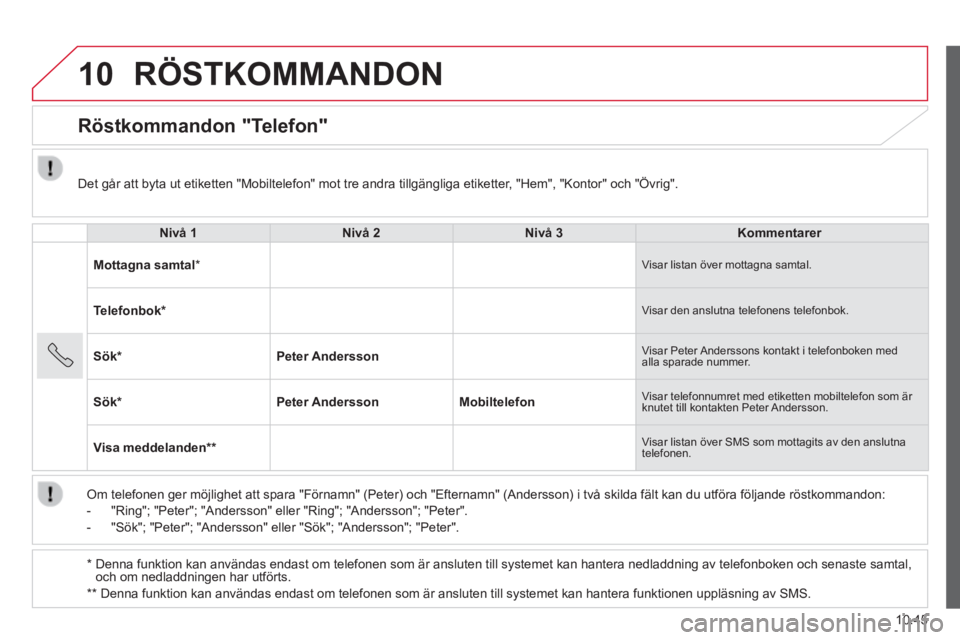 CITROEN JUMPER 2015 InstruktionsbÖcker (in Swedish) 10
10.45
JUMPER-PAPIER_SV_CHAP10A_AUTORADIO_FIAT-TACTILE-1_ED01-2014
RÖSTKOMMANDON
Röstkommandon "Telefon"
Nivå 1Nivå 2Nivå 3Kommentarer
Mottagna samtal * Visar listan över mottag CITROEN JUMPER 2015 InstruktionsbÖcker (in Swedish) 10
10.45
JUMPER-PAPIER_SV_CHAP10A_AUTORADIO_FIAT-TACTILE-1_ED01-2014
RÖSTKOMMANDON
Röstkommandon "Telefon"
Nivå 1Nivå 2Nivå 3Kommentarer
Mottagna samtal * Visar listan över mottag