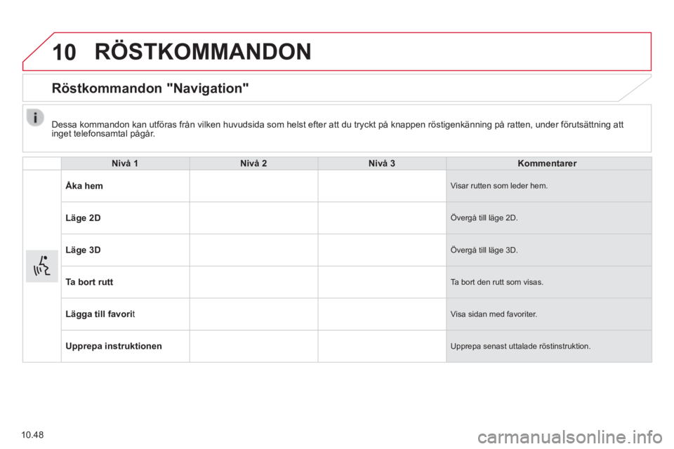 CITROEN JUMPER 2015 InstruktionsbÖcker (in Swedish) 10
10.48
RÖSTKOMMANDON
Röstkommandon "Navigation"
Nivå 1Nivå 2Nivå 3Kommentarer
Åka hem Visar rutten som leder hem.
Läge 2D Övergå till läge 2D.
Läge 3D Övergå till läge 3D CITROEN JUMPER 2015 InstruktionsbÖcker (in Swedish) 10
10.48
RÖSTKOMMANDON
Röstkommandon "Navigation"
Nivå 1Nivå 2Nivå 3Kommentarer
Åka hem Visar rutten som leder hem.
Läge 2D Övergå till läge 2D.
Läge 3D Övergå till läge 3D