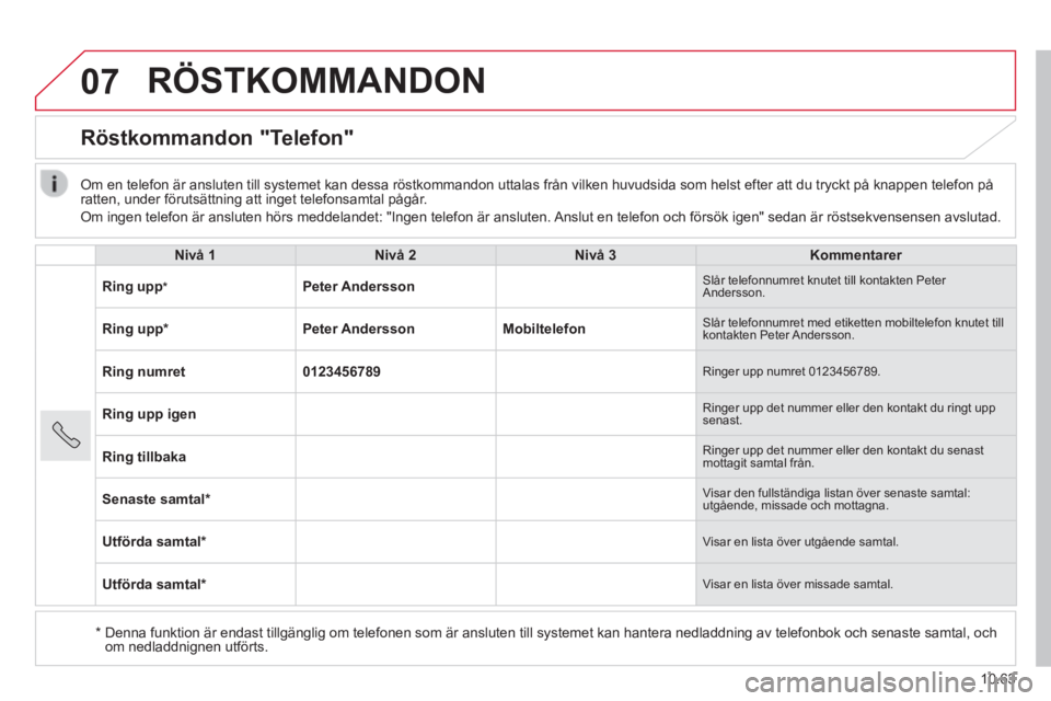 CITROEN JUMPER 2015 InstruktionsbÖcker (in Swedish) 07
10.63
JUMPER-PAPIER_SV_CHAP10B_AUTORADIO_FIAT-4_ED01-2014
RÖSTKOMMANDON
Röstkommandon "Telefon"
Nivå 1Nivå 2Nivå 3Kommentarer
Ring upp* Peter Andersson Slår telefonnumret knut CITROEN JUMPER 2015 InstruktionsbÖcker (in Swedish) 07
10.63
JUMPER-PAPIER_SV_CHAP10B_AUTORADIO_FIAT-4_ED01-2014
RÖSTKOMMANDON
Röstkommandon "Telefon"
Nivå 1Nivå 2Nivå 3Kommentarer
Ring upp* Peter Andersson Slår telefonnumret knut
