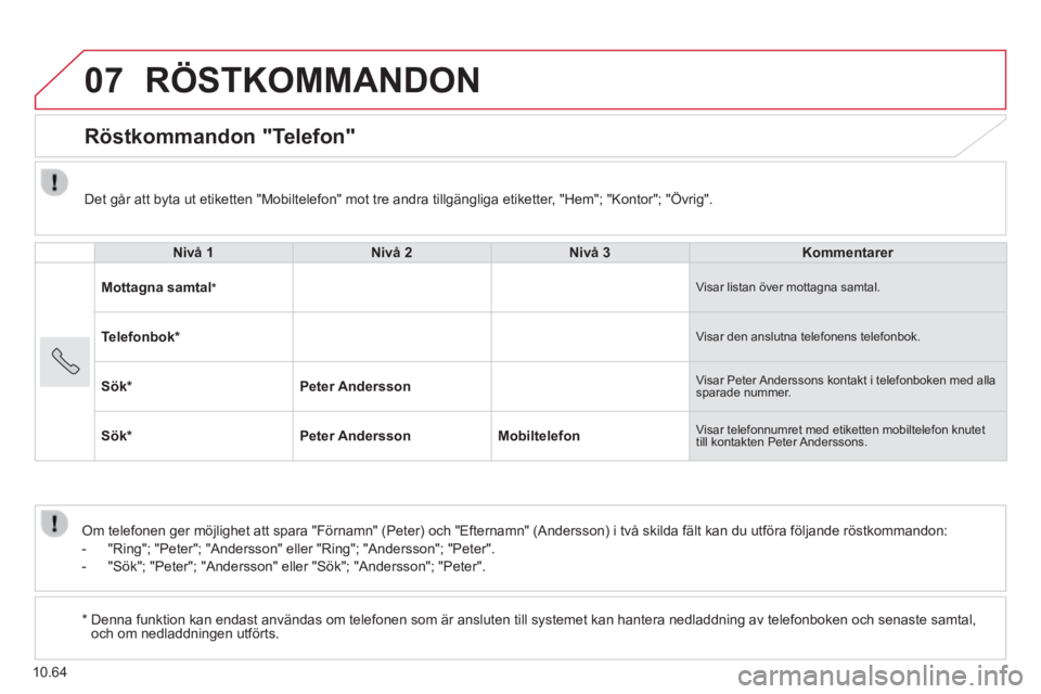 CITROEN JUMPER 2015 InstruktionsbÖcker (in Swedish) 07
10.64
RÖSTKOMMANDON
Röstkommandon "Telefon"
Nivå 1Nivå 2Nivå 3Kommentarer
Mottagna samtal * Visar listan över mottagna samtal.
Telefonbok * Visar den anslutna telefonens tele CITROEN JUMPER 2015 InstruktionsbÖcker (in Swedish) 07
10.64
RÖSTKOMMANDON
Röstkommandon "Telefon"
Nivå 1Nivå 2Nivå 3Kommentarer
Mottagna samtal * Visar listan över mottagna samtal.
Telefonbok * Visar den anslutna telefonens tele