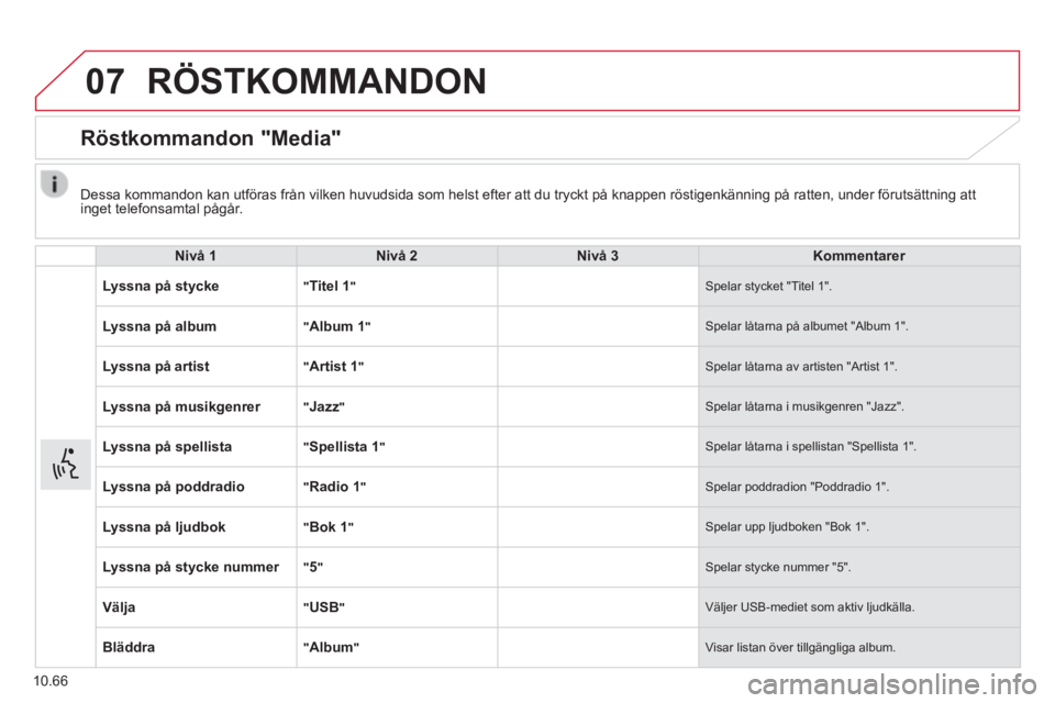 CITROEN JUMPER 2015 InstruktionsbÖcker (in Swedish) 07
10.66
RÖSTKOMMANDON
Röstkommandon "Media"
Nivå 1Nivå 2Nivå 3Kommentarer
Lyssna på stycke " Titel 1 " Spelar stycket "Titel 1".
Lyssna på album " Album 1 " Spelar låtarna på CITROEN JUMPER 2015 InstruktionsbÖcker (in Swedish) 07
10.66
RÖSTKOMMANDON
Röstkommandon "Media"
Nivå 1Nivå 2Nivå 3Kommentarer
Lyssna på stycke " Titel 1 " Spelar stycket "Titel 1".
Lyssna på album " Album 1 " Spelar låtarna på