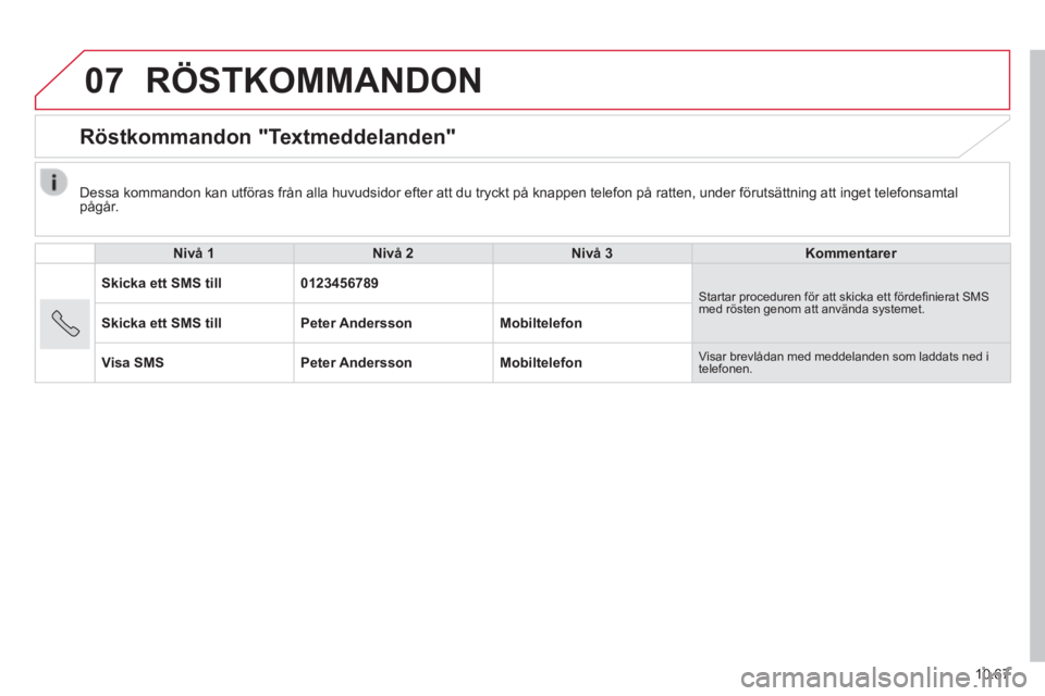 CITROEN JUMPER 2015 InstruktionsbÖcker (in Swedish) 07
10.67
JUMPER-PAPIER_SV_CHAP10B_AUTORADIO_FIAT-4_ED01-2014
RÖSTKOMMANDON
Röstkommandon "Textmeddelanden"
Nivå 1Nivå 2Nivå 3Kommentarer
Skicka ett SMS till0123456789 Startar procedur CITROEN JUMPER 2015 InstruktionsbÖcker (in Swedish) 07
10.67
JUMPER-PAPIER_SV_CHAP10B_AUTORADIO_FIAT-4_ED01-2014
RÖSTKOMMANDON
Röstkommandon "Textmeddelanden"
Nivå 1Nivå 2Nivå 3Kommentarer
Skicka ett SMS till0123456789 Startar procedur