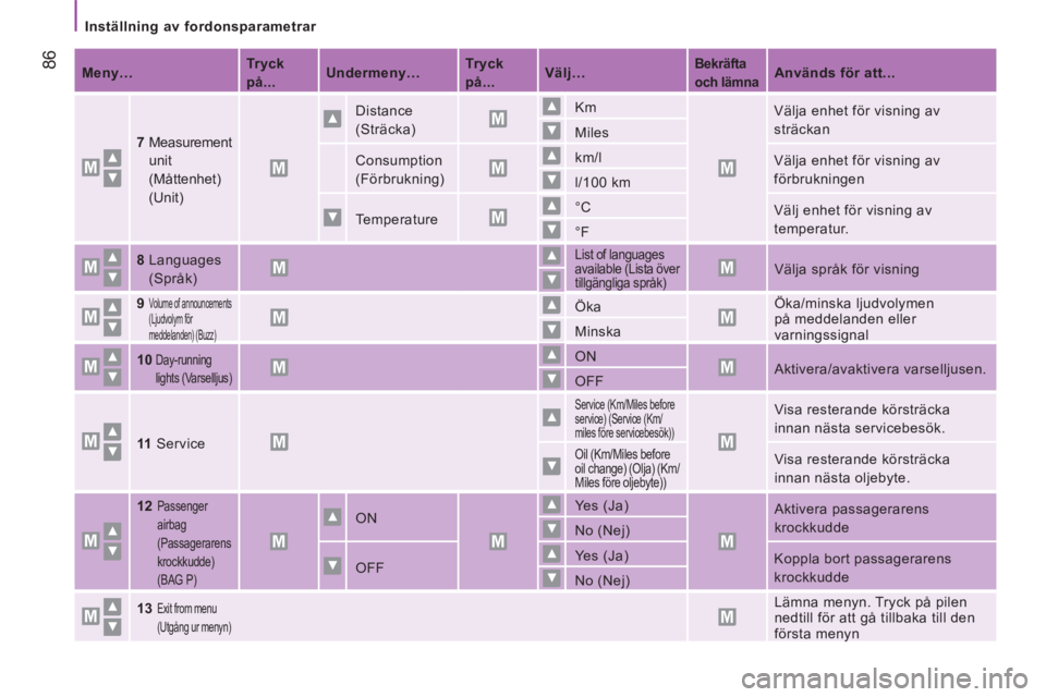 CITROEN JUMPER 2015 InstruktionsbÖcker (in Swedish) Inställning av fordonsparametrar
86
JUMPER-PAPIER_SV_CHAP04_TECHNOLOGIE A BORD_ED01-2014
Meny… Tryck
på...
Undermeny…
Tryck
på...
Välj…
Bekräf CITROEN JUMPER 2015 InstruktionsbÖcker (in Swedish) Inställning av fordonsparametrar
86
JUMPER-PAPIER_SV_CHAP04_TECHNOLOGIE A BORD_ED01-2014
Meny… Tryck
på...
Undermeny…
Tryck
på...
Välj…
Bekräf