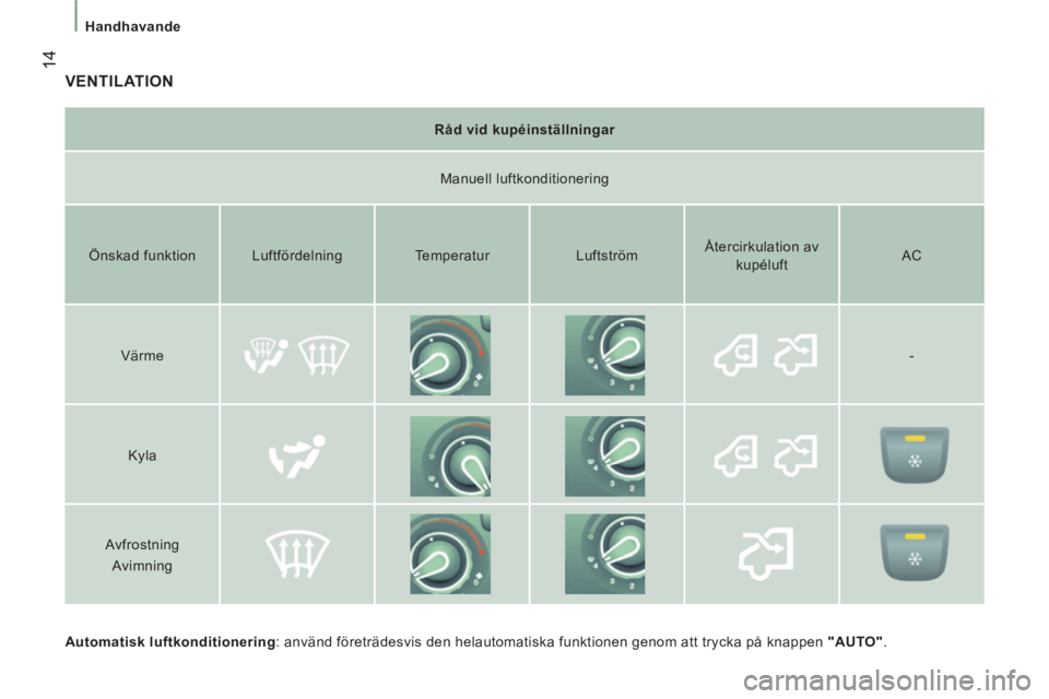 CITROEN JUMPER 2014  InstruktionsbÖcker (in Swedish) 14
   
 
Handhavande 
 
VENTILATION 
 
 
Automatisk luftkonditionering 
: använd företrädesvis den helautomatiska funktionen genom att trycka på knappen  "AUTO" 
.  
     
Råd vid kupéinställni