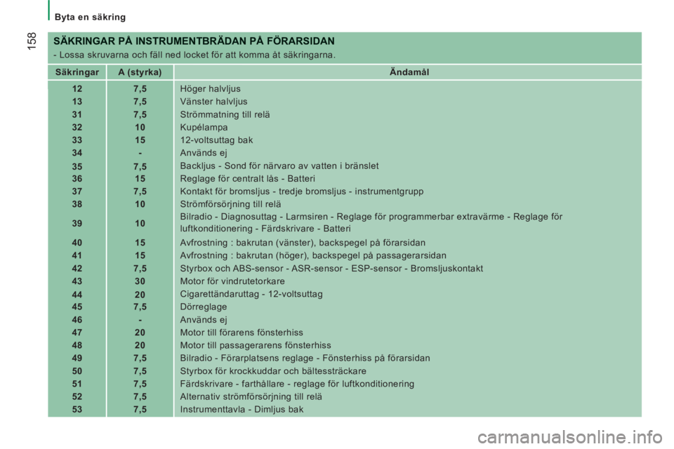 CITROEN JUMPER 2014 InstruktionsbÖcker (in Swedish) 158
Byta en säkring
SÄKRINGAR PÅ INSTRUMENTBRÄDAN PÅ FÖRARSIDAN
- Lossa skruvarna och fäll ned locket för att komma åt säkringarna.
Säkringar
A (styrka)
CITROEN JUMPER 2014 InstruktionsbÖcker (in Swedish) 158
Byta en säkring
SÄKRINGAR PÅ INSTRUMENTBRÄDAN PÅ FÖRARSIDAN
- Lossa skruvarna och fäll ned locket för att komma åt säkringarna.
Säkringar
A (styrka)