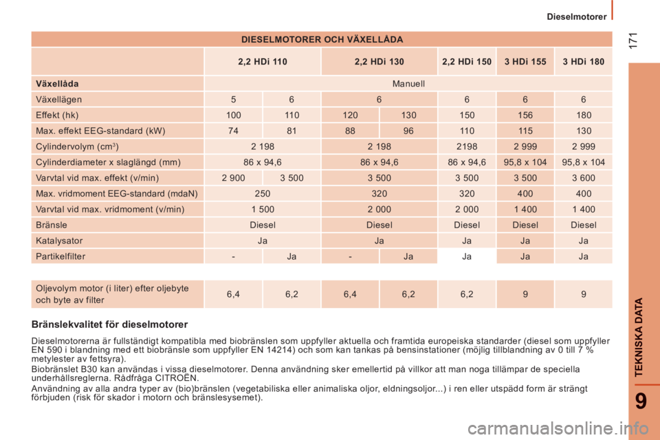 CITROEN JUMPER 2014 InstruktionsbÖcker (in Swedish) 17
1
9
TEKNISKA DAT
A
Dieselmotorer
Bränslekvalitet för dieselmotorer
Dieselmotorerna är fullständigt kompatibla med biobränslen som uppfyller aktuella och framtida europeiska stan CITROEN JUMPER 2014 InstruktionsbÖcker (in Swedish) 17
1
9
TEKNISKA DAT
A
Dieselmotorer
Bränslekvalitet för dieselmotorer
Dieselmotorerna är fullständigt kompatibla med biobränslen som uppfyller aktuella och framtida europeiska stan