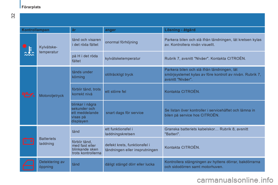 CITROEN JUMPER 2014 InstruktionsbÖcker (in Swedish) 32
Förarplats
Kontrollampan
är
anger
Lösning - åtgärd
Kylvätske-
temperatur tänd och visaren
i det röda fältet onormal förhöjning Parkera bilen och slå i CITROEN JUMPER 2014 InstruktionsbÖcker (in Swedish) 32
Förarplats
Kontrollampan
är
anger
Lösning - åtgärd
Kylvätske-
temperatur tänd och visaren
i det röda fältet onormal förhöjning Parkera bilen och slå i