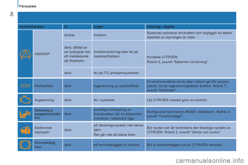 CITROEN JUMPER 2014 InstruktionsbÖcker (in Swedish) 34
Förarplats
Kontrollampan
är
anger
Lösning - åtgärd
ASR/ESP blinkar funktion Systemet optimerar drivkraften och möjliggör en bättre
stabilitet av styrning CITROEN JUMPER 2014 InstruktionsbÖcker (in Swedish) 34
Förarplats
Kontrollampan
är
anger
Lösning - åtgärd
ASR/ESP blinkar funktion Systemet optimerar drivkraften och möjliggör en bättre
stabilitet av styrning