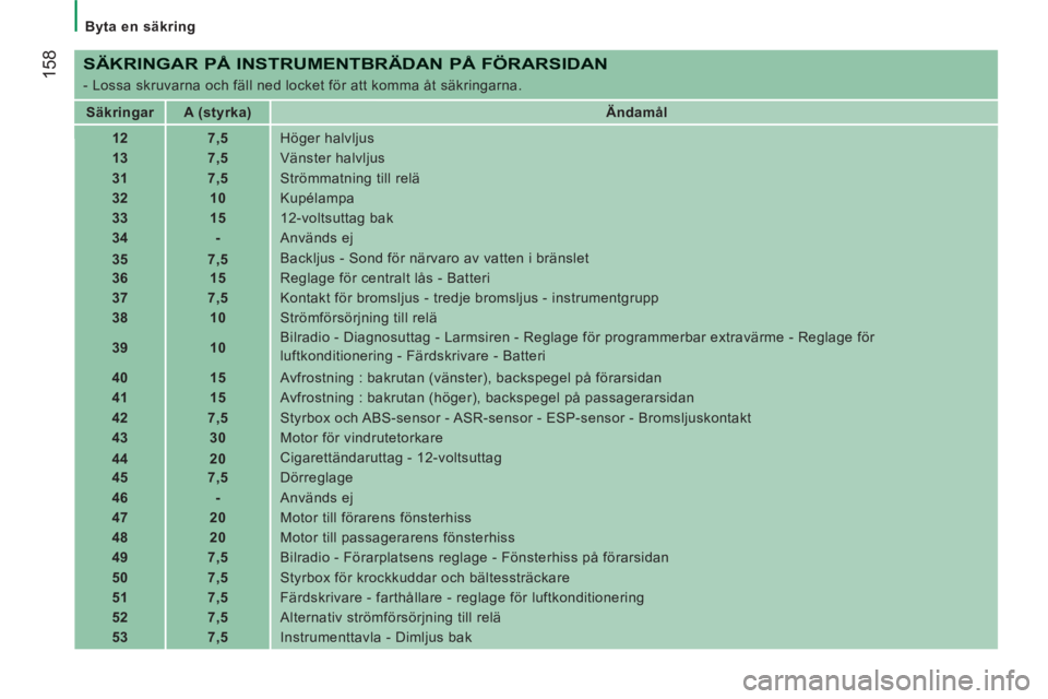 CITROEN JUMPER 2013  InstruktionsbÖcker (in Swedish) 158
   
 
Byta en säkring  
 
 
 
SÄKRINGAR PÅ INSTRUMENTBRÄDAN PÅ FÖRARSIDAN 
 
- Lossa skruvarna och fäll ned locket för att komma åt säkringarna. 
   
 
Säkringar  
   
 
A (styrka)  
  