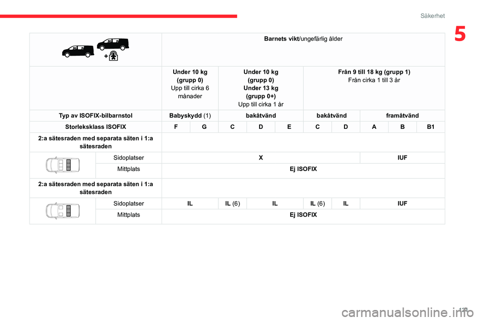 CITROEN JUMPER DISPATCH 2021 InstruktionsbÖcker (in Swedish) 121
Säkerhet
5
Barnets vikt/ungefärlig ålder
Under 10 kg (grupp 0)
Upp till cirka 6 månader Under 10 kg
(grupp 0)
Under 13 kg (grupp 0+)
Upp till cirka 1 år Från 9 till 18 kg (grupp 1)
Frå CITROEN JUMPER DISPATCH 2021 InstruktionsbÖcker (in Swedish) 121
Säkerhet
5
Barnets vikt/ungefärlig ålder
Under 10 kg (grupp 0)
Upp till cirka 6 månader Under 10 kg
(grupp 0)
Under 13 kg (grupp 0+)
Upp till cirka 1 år Från 9 till 18 kg (grupp 1)
Frå