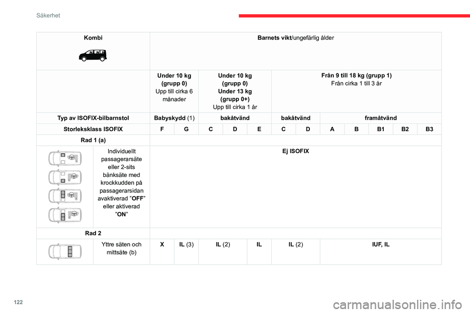 CITROEN JUMPER DISPATCH 2021 InstruktionsbÖcker (in Swedish) 122
Säkerhet
Kombi
Barnets vikt/ungefärlig ålder
Under 10 kg (grupp 0)
Upp till cirka 6 månader Under 10 kg
(grupp 0)
Under 13 kg (grupp 0+)
Upp till cirka 1 år Från 9 till 18 kg (grupp 1)
CITROEN JUMPER DISPATCH 2021 InstruktionsbÖcker (in Swedish) 122
Säkerhet
Kombi
Barnets vikt/ungefärlig ålder
Under 10 kg (grupp 0)
Upp till cirka 6 månader Under 10 kg
(grupp 0)
Under 13 kg (grupp 0+)
Upp till cirka 1 år Från 9 till 18 kg (grupp 1)