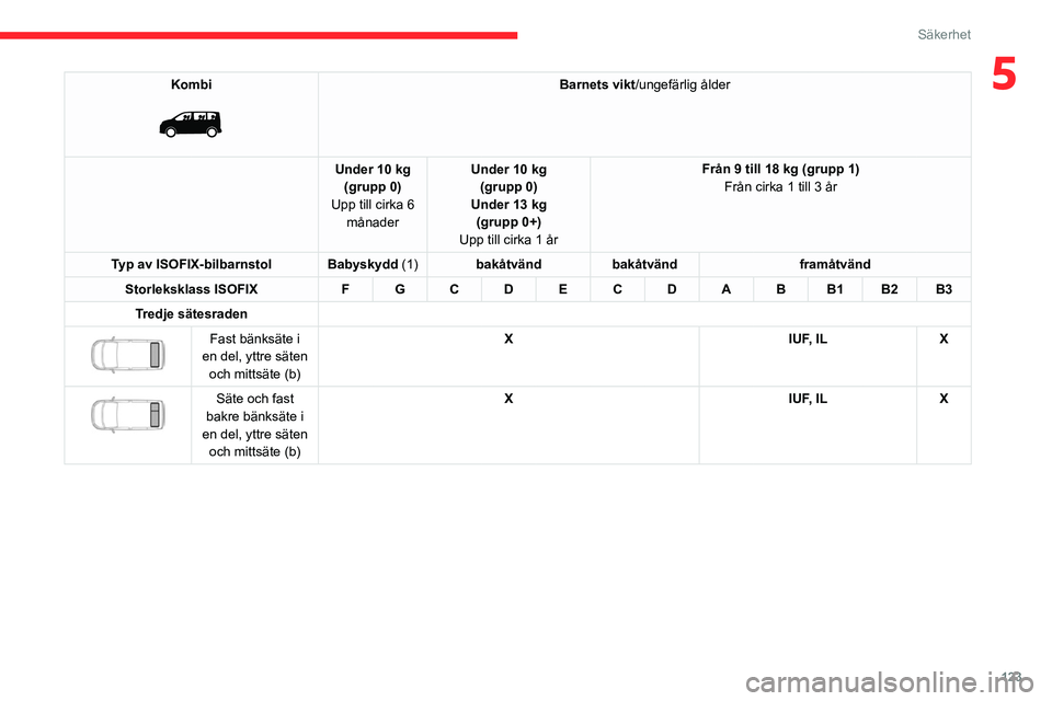 CITROEN JUMPER DISPATCH 2021 InstruktionsbÖcker (in Swedish) 123
Säkerhet
5Kombi
Barnets vikt/ungefärlig ålder
Under 10 kg (grupp 0)
Upp till cirka 6 månader Under 10 kg
(grupp 0)
Under 13 kg (grupp 0+)
Upp till cirka 1 år Från 9 till 18 kg (grupp 1) CITROEN JUMPER DISPATCH 2021 InstruktionsbÖcker (in Swedish) 123
Säkerhet
5Kombi
Barnets vikt/ungefärlig ålder
Under 10 kg (grupp 0)
Upp till cirka 6 månader Under 10 kg
(grupp 0)
Under 13 kg (grupp 0+)
Upp till cirka 1 år Från 9 till 18 kg (grupp 1)
