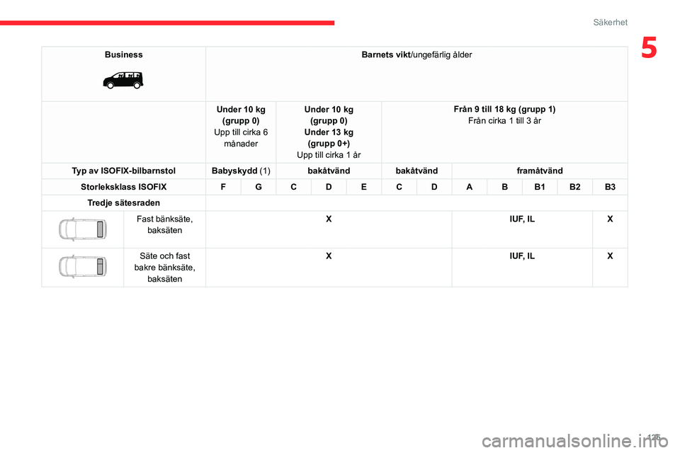 CITROEN JUMPER DISPATCH 2021 InstruktionsbÖcker (in Swedish) 125
Säkerhet
5Business
Barnets vikt/ungefärlig ålder
Under 10 kg (grupp 0)
Upp till cirka 6 månader Under 10 kg
(grupp 0)
Under 13 kg (grupp 0+)
Upp till cirka 1 år Från 9 till 18 kg (grupp CITROEN JUMPER DISPATCH 2021 InstruktionsbÖcker (in Swedish) 125
Säkerhet
5Business
Barnets vikt/ungefärlig ålder
Under 10 kg (grupp 0)
Upp till cirka 6 månader Under 10 kg
(grupp 0)
Under 13 kg (grupp 0+)
Upp till cirka 1 år Från 9 till 18 kg (grupp