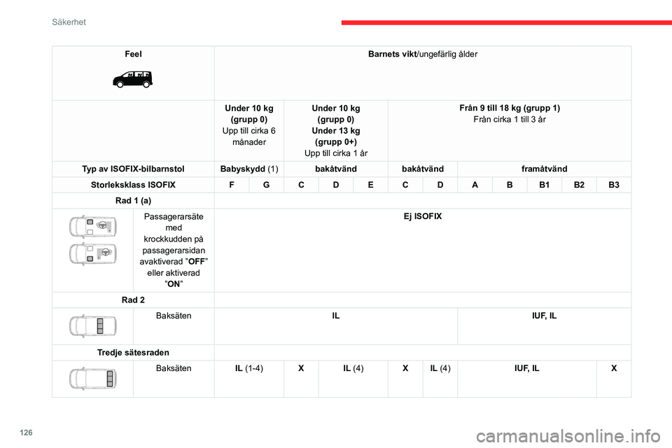 CITROEN JUMPER DISPATCH 2021 InstruktionsbÖcker (in Swedish) 126
Säkerhet
Feel
Barnets vikt/ungefärlig ålder
Under 10 kg (grupp 0)
Upp till cirka 6 månader Under 10 kg
(grupp 0)
Under 13 kg (grupp 0+)
Upp till cirka 1 år Från 9 till 18 kg (grupp 1)
F CITROEN JUMPER DISPATCH 2021 InstruktionsbÖcker (in Swedish) 126
Säkerhet
Feel
Barnets vikt/ungefärlig ålder
Under 10 kg (grupp 0)
Upp till cirka 6 månader Under 10 kg
(grupp 0)
Under 13 kg (grupp 0+)
Upp till cirka 1 år Från 9 till 18 kg (grupp 1)
F