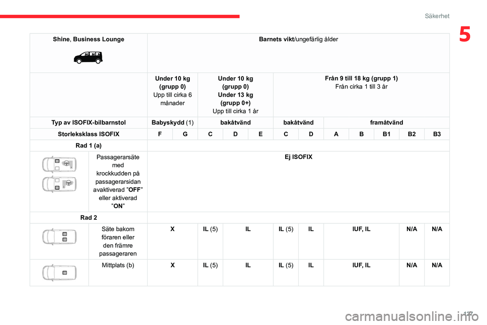 CITROEN JUMPER DISPATCH 2021 InstruktionsbÖcker (in Swedish) 127
Säkerhet
5Shine, Business Lounge
Barnets vikt/ungefärlig ålder
Under 10 kg (grupp 0)
Upp till cirka 6 månader Under 10 kg
(grupp 0)
Under 13 kg (grupp 0+)
Upp till cirka 1 år Från 9 til CITROEN JUMPER DISPATCH 2021 InstruktionsbÖcker (in Swedish) 127
Säkerhet
5Shine, Business Lounge
Barnets vikt/ungefärlig ålder
Under 10 kg (grupp 0)
Upp till cirka 6 månader Under 10 kg
(grupp 0)
Under 13 kg (grupp 0+)
Upp till cirka 1 år Från 9 til