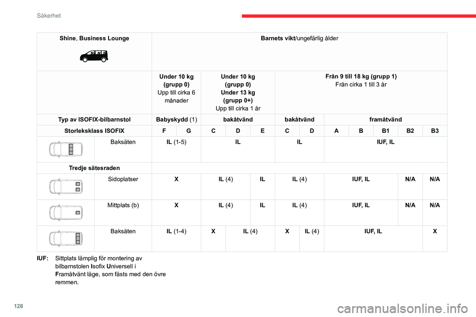 CITROEN JUMPER DISPATCH 2021 InstruktionsbÖcker (in Swedish) 128
Säkerhet
Shine, Business Lounge
Barnets vikt/ungefärlig ålder
Under 10 kg (grupp 0)
Upp till cirka 6 månader Under 10 kg
(grupp 0)
Under 13 kg (grupp 0+)
Upp till cirka 1 år Från 9 till CITROEN JUMPER DISPATCH 2021 InstruktionsbÖcker (in Swedish) 128
Säkerhet
Shine, Business Lounge
Barnets vikt/ungefärlig ålder
Under 10 kg (grupp 0)
Upp till cirka 6 månader Under 10 kg
(grupp 0)
Under 13 kg (grupp 0+)
Upp till cirka 1 år Från 9 till