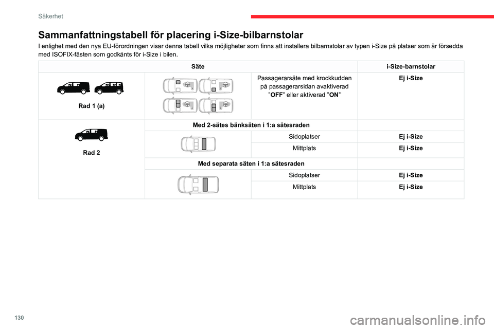 CITROEN JUMPER DISPATCH 2021 InstruktionsbÖcker (in Swedish) 130
Säkerhet
Sammanfattningstabell för placering i-Size-bilbarnstolar
I enlighet med den nya EU-förordningen visar denna tabell vilka möjligheter som finns att installera bilbarnstolar av typen i- CITROEN JUMPER DISPATCH 2021 InstruktionsbÖcker (in Swedish) 130
Säkerhet
Sammanfattningstabell för placering i-Size-bilbarnstolar
I enlighet med den nya EU-förordningen visar denna tabell vilka möjligheter som finns att installera bilbarnstolar av typen i-
