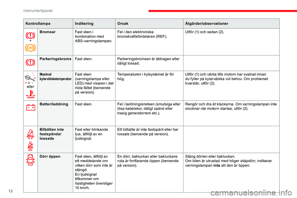 CITROEN JUMPER SPACETOURER 2020  InstruktionsbÖcker (in Swedish) 12
+Bromsar
Fast sken i 
kombination med 
ABS-varningslampan. Fel i den elektroniska 
bromskraftsfördelaren (REF).
Utför (1) och sedan (2).
Parkeringsbroms Fast sken. Parkeringsbromsen är åtdragen
