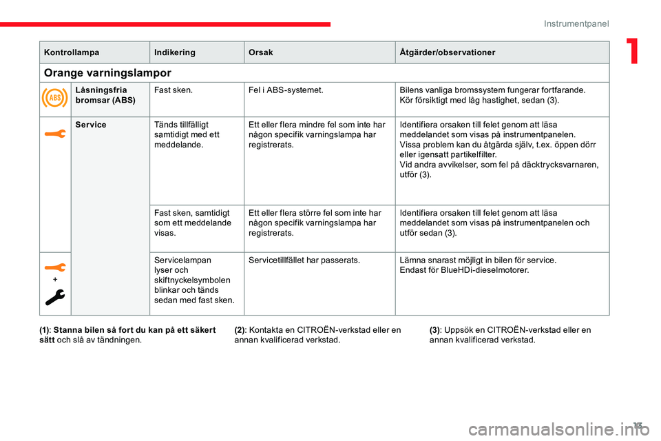 CITROEN JUMPER DISPATCH 2020  InstruktionsbÖcker (in Swedish) 13
KontrollampaIndikeringOrsak Åtgärder/observationer
Service Tänds tillfälligt 
samtidigt med ett 
meddelande. Ett eller flera mindre fel som inte har 
någon specifik varningslampa har 
registre