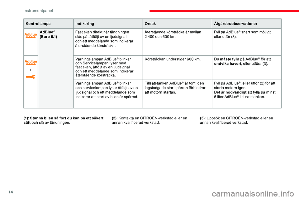 CITROEN JUMPER DISPATCH 2020 InstruktionsbÖcker (in Swedish) 14
AdBlue®
( E u r o 6 .1) Fast sken direkt när tändningen
slås på, åtföljt av en ljudsignal
och ett meddelande som indikerar
återstående körsträcka. Återstående körsträcka är mella CITROEN JUMPER DISPATCH 2020 InstruktionsbÖcker (in Swedish) 14
AdBlue®
( E u r o 6 .1) Fast sken direkt när tändningen
slås på, åtföljt av en ljudsignal
och ett meddelande som indikerar
återstående körsträcka. Återstående körsträcka är mella