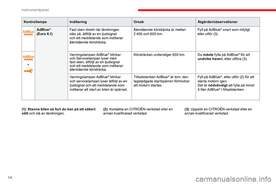 CITROEN JUMPER DISPATCH 2020  InstruktionsbÖcker (in Swedish) 14
AdBlue®
( E u r o 6 .1) Fast sken direkt när tändningen 
slås på, åtföljt av en ljudsignal 
och ett meddelande som indikerar 
återstående körsträcka. Återstående körsträcka är mella