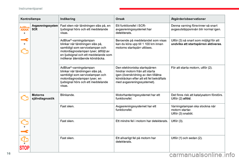 CITROEN JUMPER DISPATCH 2020  InstruktionsbÖcker (in Swedish) 16
KontrollampaIndikering OrsakÅtgärder/observationer
+
+
Avgasreningssystem 
SCRFast sken när tändningen slås på, en 
ljudsignal hörs och ett meddelande 
visas. Ett funktionsfel i SCR-
avgasre